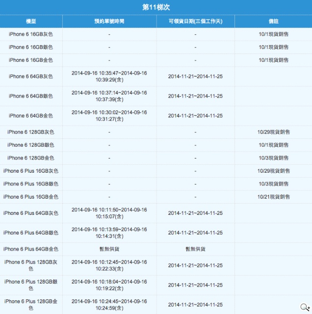 中華電信iPhone6預約第11梯 獨缺i6 Plus 64GB金