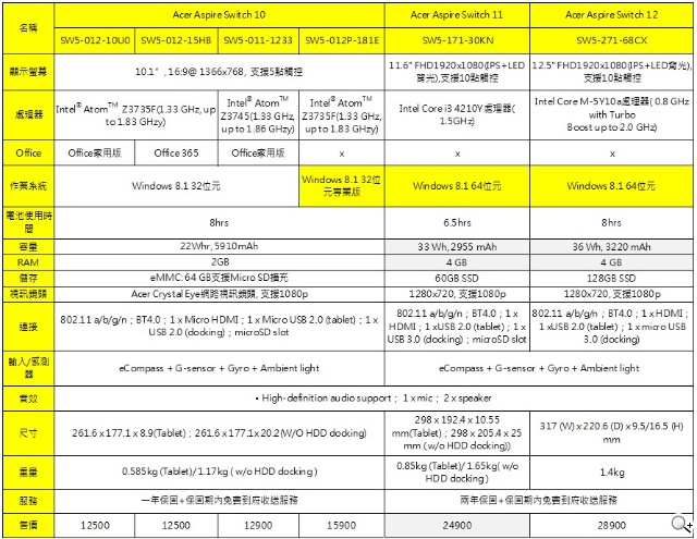 Acer全系列12款新品資訊月齊發！限時優惠公佈【103資訊月】