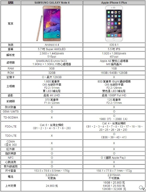 大螢幕機皇爭霸戰！三星Note 4對決iPhone 6 Plus