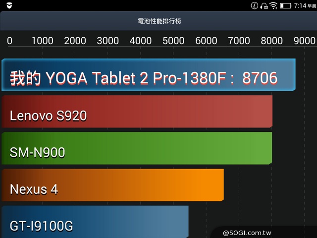 50吋大畫面帶著走!聯想Yoga Tablet 2 Pro投影機平板 50吋大畫面帶著走!聯想Yoga Tablet 2 Pro投影機平板