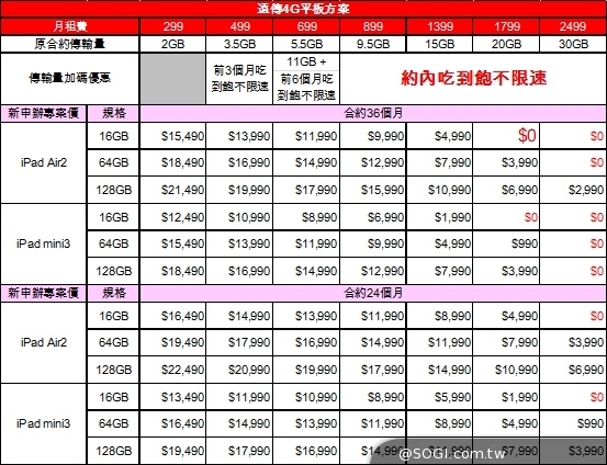 iPad Air2、mini3台灣12/10開賣 電信業者推平板資費