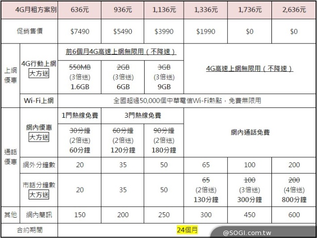 HTC Desire EYE四大電信資費一覽 0元購機最低1299起
