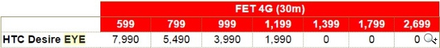 HTC Desire EYE四大電信資費一覽 0元購機最低1299起