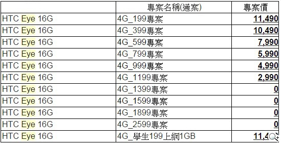 HTC Desire EYE四大電信資費一覽 0元購機最低1299起