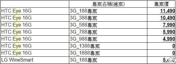 HTC Desire EYE四大電信資費一覽 0元購機最低1299起