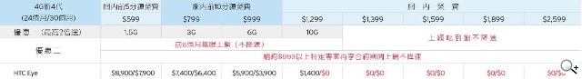 HTC Desire EYE四大電信資費一覽 0元購機最低1299起