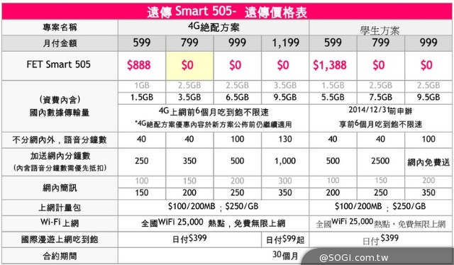 遠傳推出Smart 505全頻4G達人機 單機價5888 遠傳推出Smart 505全頻4G達人機 單機價5888