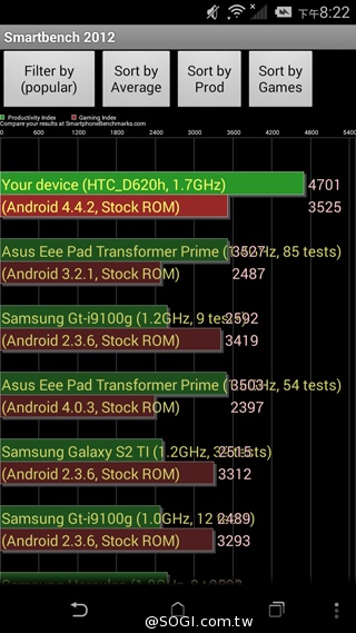 五千有找 MTK八核心雙卡機 HTC Desire 620G