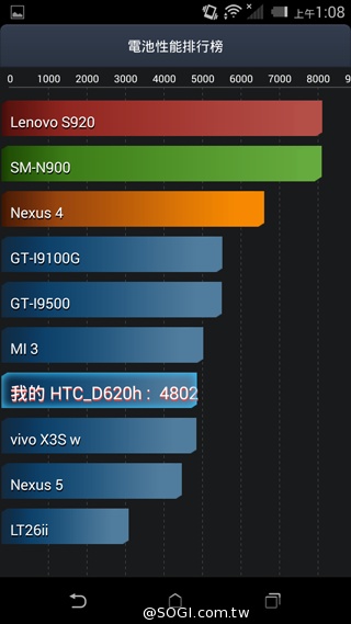 五千有找 MTK八核心雙卡機 HTC Desire 620G 五千有找 MTK八核心雙卡機 HTC Desire 620G