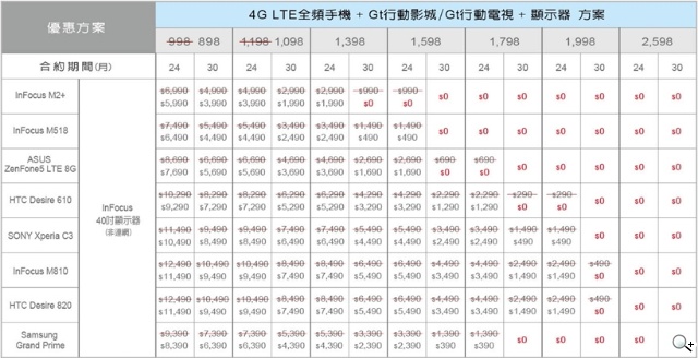 亞太電信Gt智慧生活開台 4G吃到飽只要560