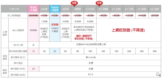 亞太電信Gt智慧生活開台 4G吃到飽只要560