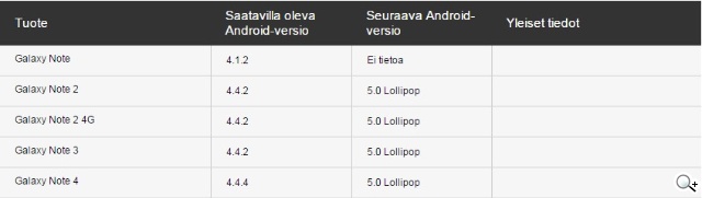 老機不死！三星Note 2有機會升級Android 5.0 Lollipop