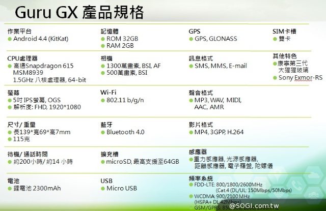 GSmart首款4G雙卡機Guru GX一月上市 價格萬元有找