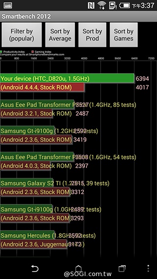 雙色拼接年輕風格 超值八核HTC Desire 820
