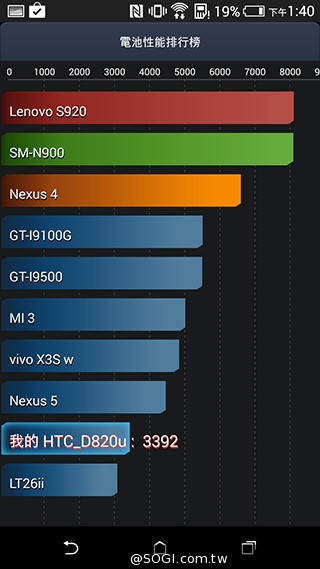 雙色拼接年輕風格 超值八核HTC Desire 820