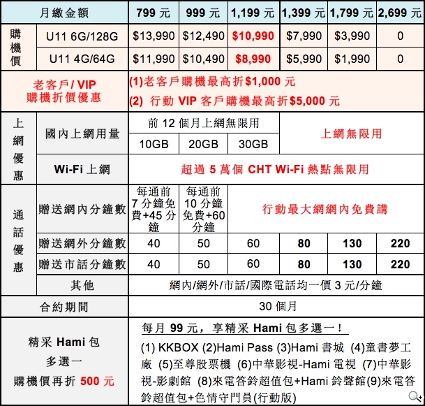 Htc U11資費方案公布6月四大電信開賣 Sogi手機王