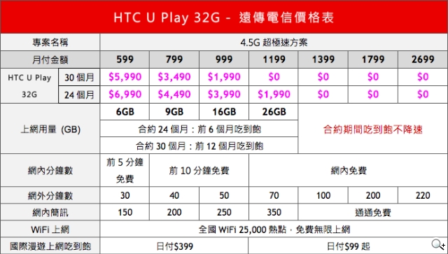 Htc U11資費方案公布6月四大電信開賣 Sogi手機王