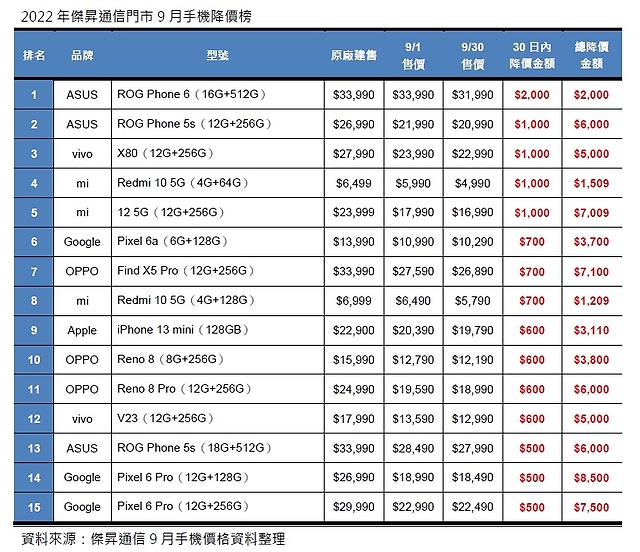 9月手機降價top15 這些手機降最多 Sogi手機王