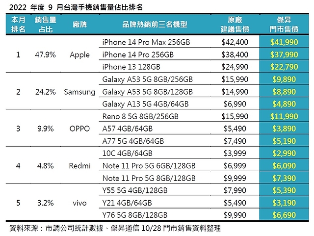 9月手機品牌市占排行 這些手機賣超好!- SOGI 手機王