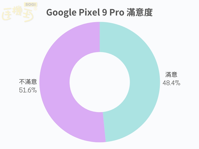 Google Pixel 9 系列滿意度調查結果 - Pixel 9 Pro 滿意度