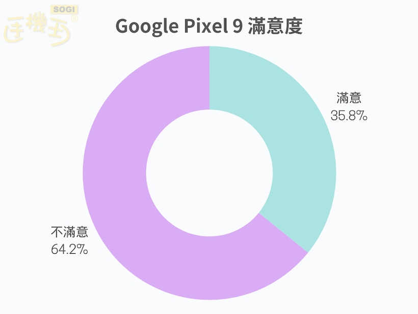 Google Pixel 9 系列滿意度調查結果 - Pixel 9 滿意度