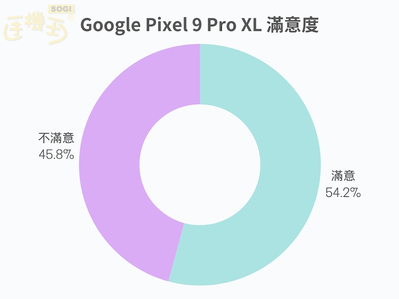 Google Pixel 9 系列滿意度調查結果 - Pixel 9 Pro XL 滿意度