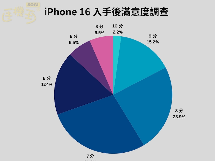iPhone 16 Pro Max 獲得超過 8 成滿意度 - iPhone 16