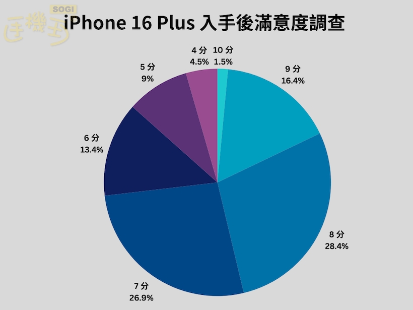 iPhone 16 Pro Max 獲得超過 8 成滿意度 - iPhone 16 Plus