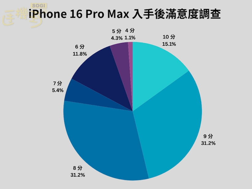 iPhone 16 Pro Max 獲得超過 8 成滿意度 - iPhone 16 Pro Max