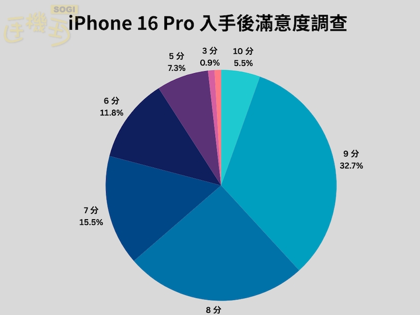 iPhone 16 Pro Max 獲得超過 8 成滿意度 - iPhone 16 Pro