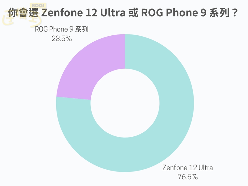 Zenfone 12 Ultra 滿意度調查結果 - 款式選擇