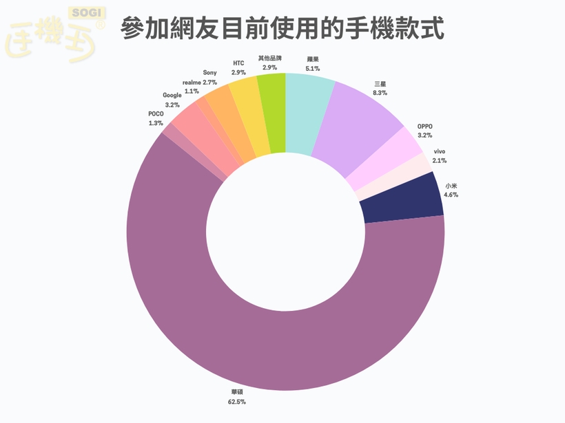 Zenfone 12 Ultra 滿意度調查結果 - 使用手機款式