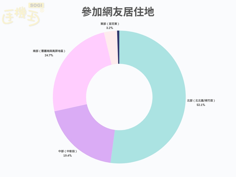 Zenfone 12 Ultra 滿意度調查結果 - 參加者居住地