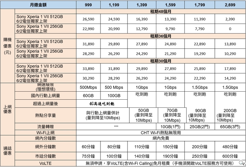 Sony Xperia 1 VII旗艦手機台灣上市 6月中華電信獨家開賣- SOGI 手機王
