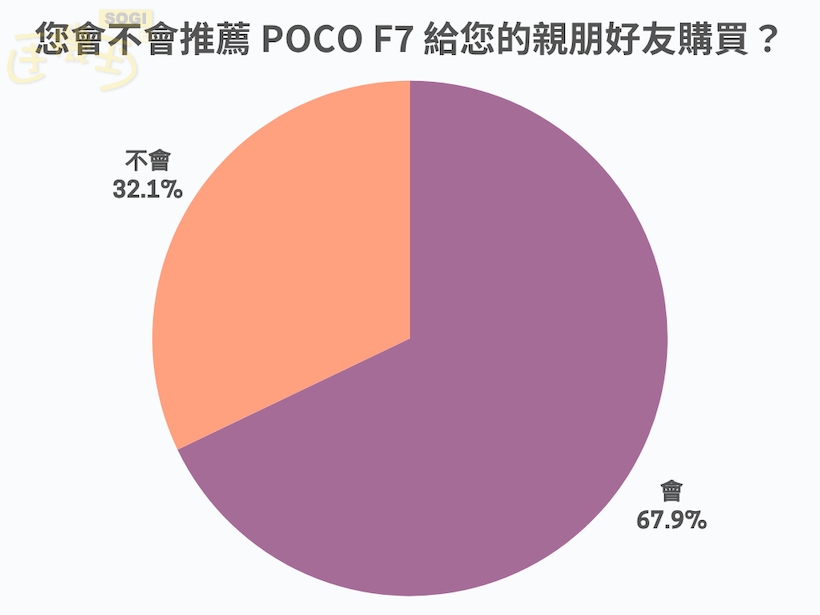 會不會推薦 POCO F7