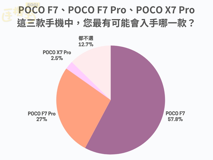 三款 POCO 手機會選誰