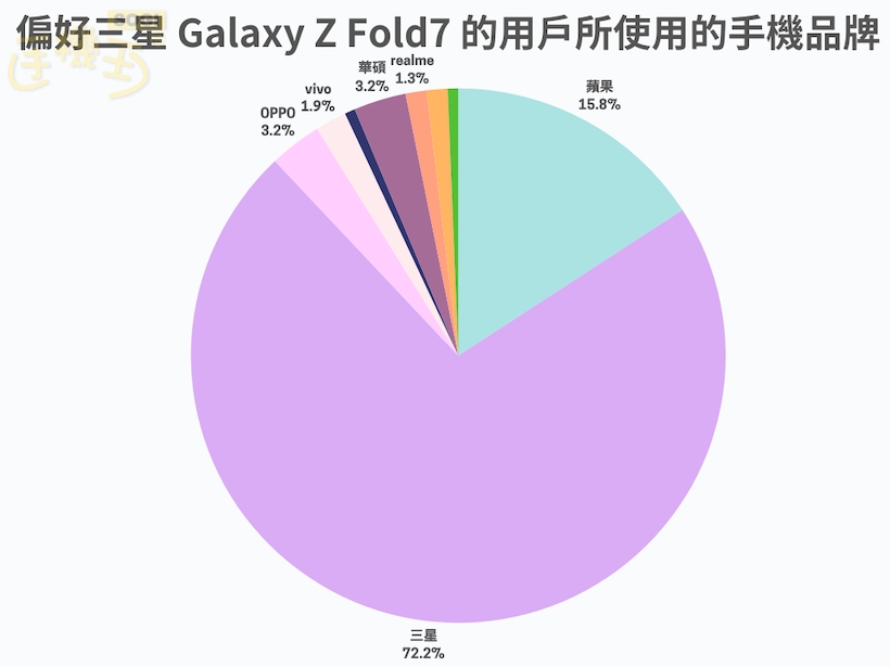選擇三星 Galaxy Z Fold7