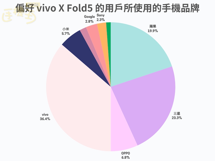 選擇 vivo X Fold5