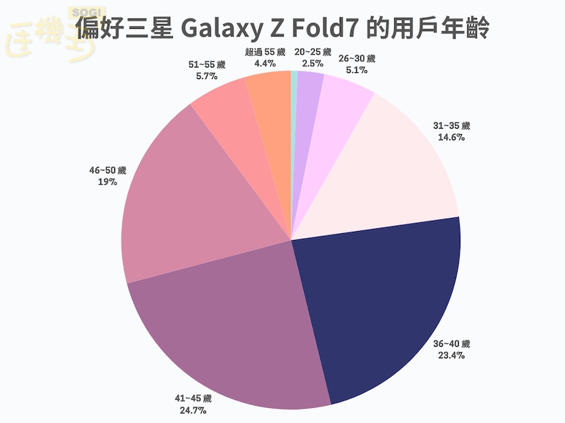 選擇三星 Galaxy Z Fold7