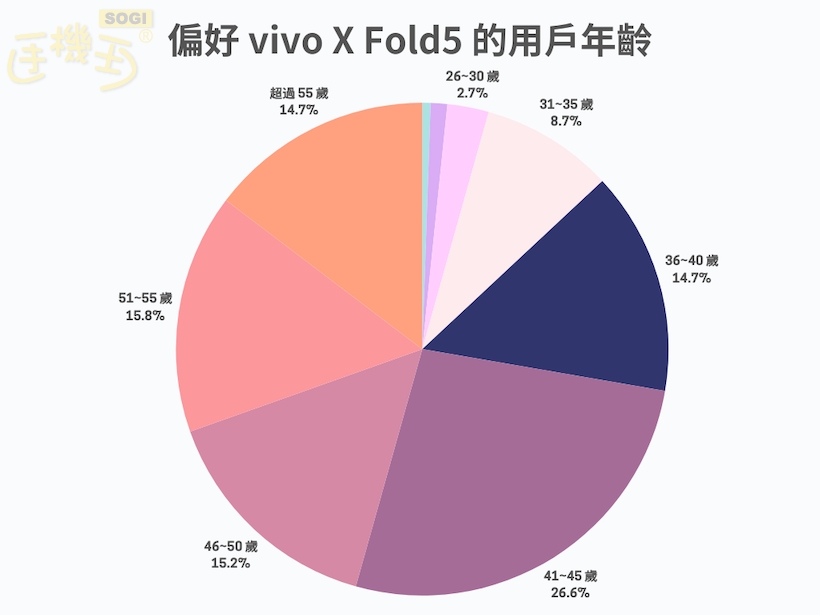 選擇 vivo X Fold5