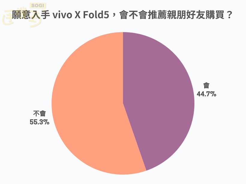 vivo X Fold5 滿意度調查結果 - 願意入手網友推薦意願