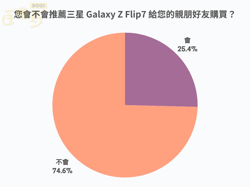 三星 Galaxy Z Flip7 滿意度調查結果 - 全體網友推薦意願