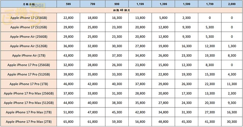 三大電信iPhone 17系列Air資費懶人包！這家月付1399起就能0元入手- SOGI 手機王