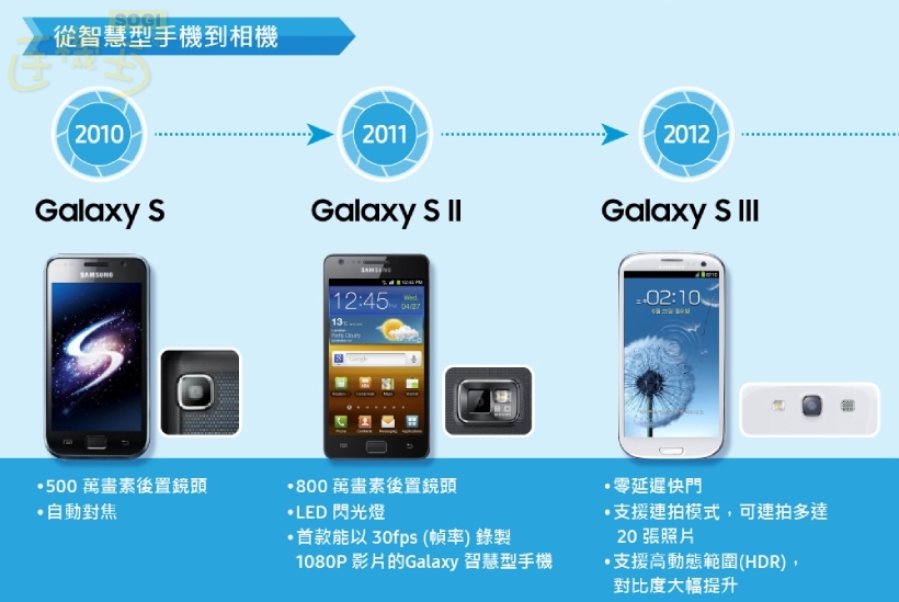 Galaxy S 至 Galaxy S III