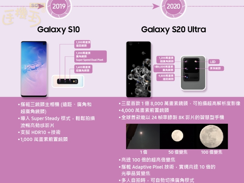 Galaxy S10、S20 Ultra