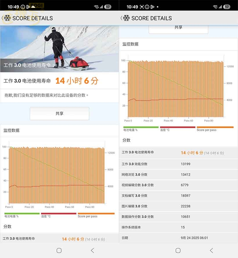 SAMSUNG Galaxy A17 5G 效能測試 - PCMark 電力測試
