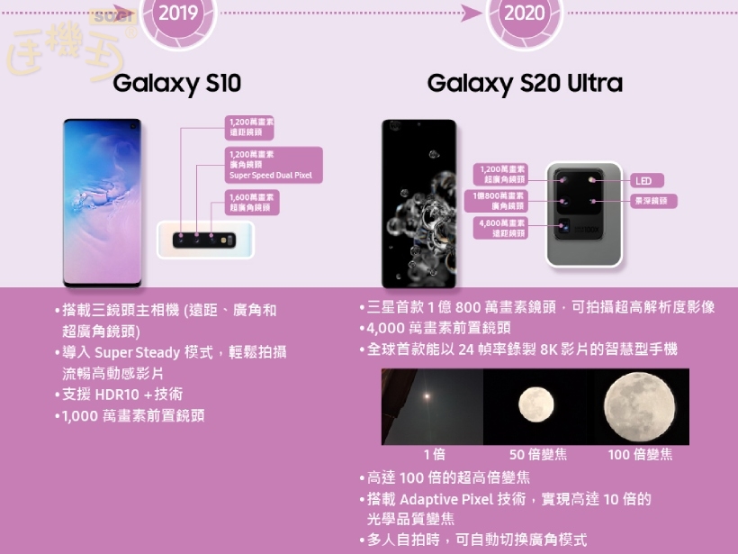 Galaxy S10、S20 Ultra