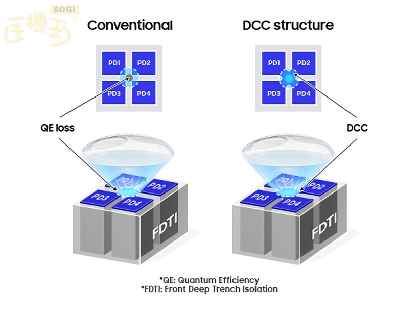 DDC 結構設計