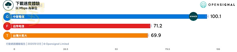 整體體驗 - 下載速度體驗