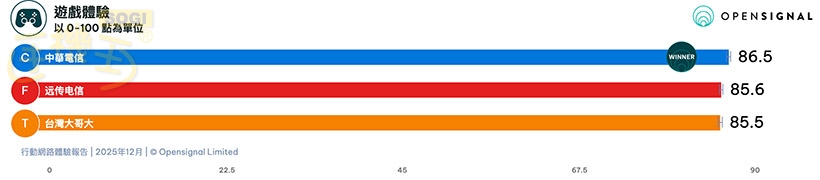 整體體驗 - 遊戲體驗